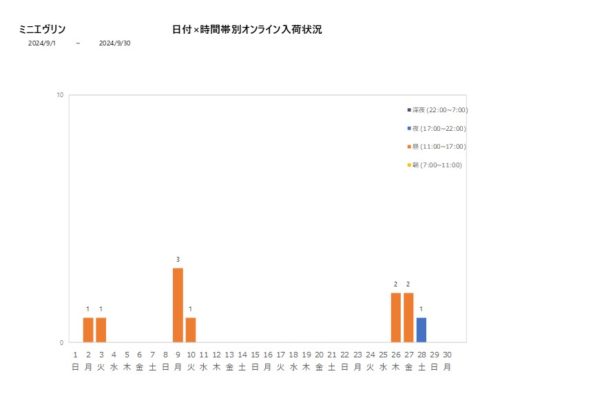 日付時間帯別ミニエヴリン202409グラフ